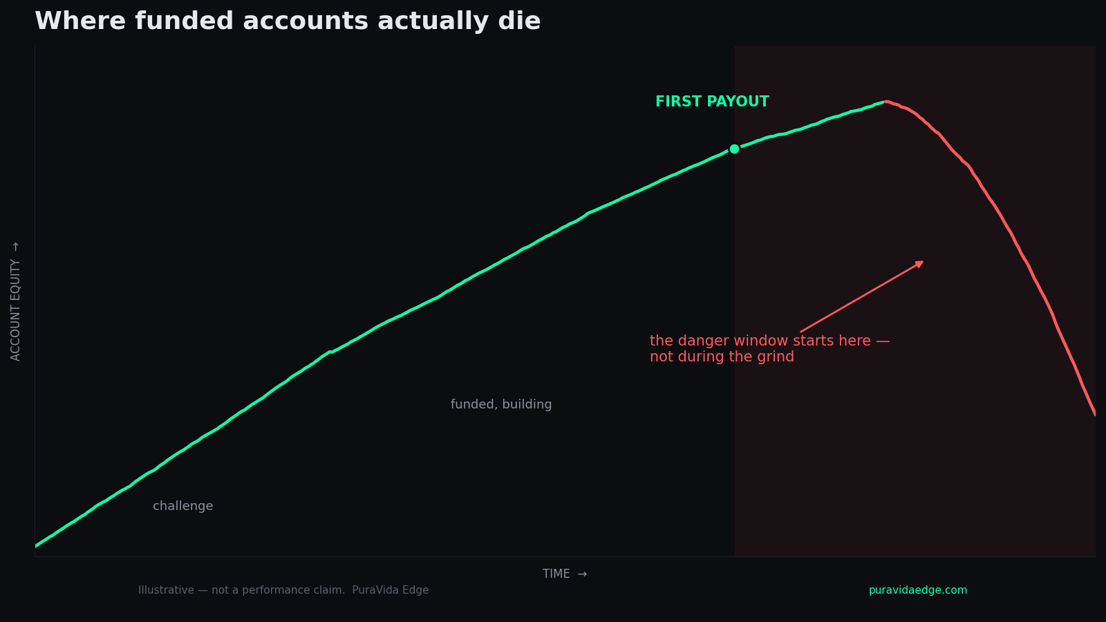 Timeline showing funded accounts most often blow in the one-to-two-week window right after the first payout, not during the grind to target