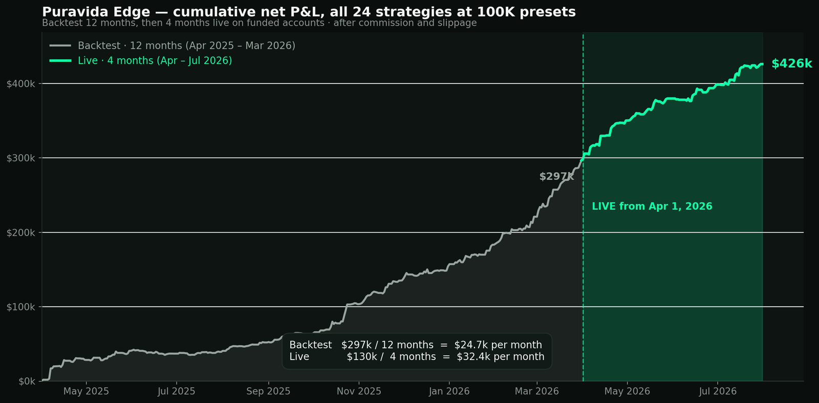 Cumulative net P&L of all 24 strategies at 100K presets: 12 months backtest to $297K, then 4 months live to $426K, live segment ahead of backtest pace
