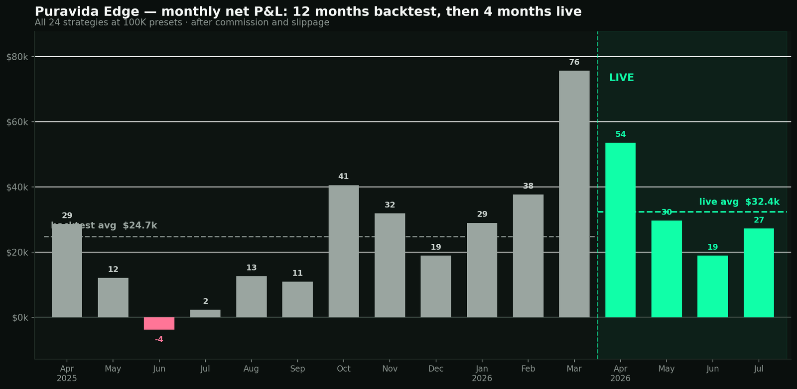 Monthly net P&L bars: 12 backtest months averaging $24.7K, then 4 live months averaging $32.4K, all four live months green
