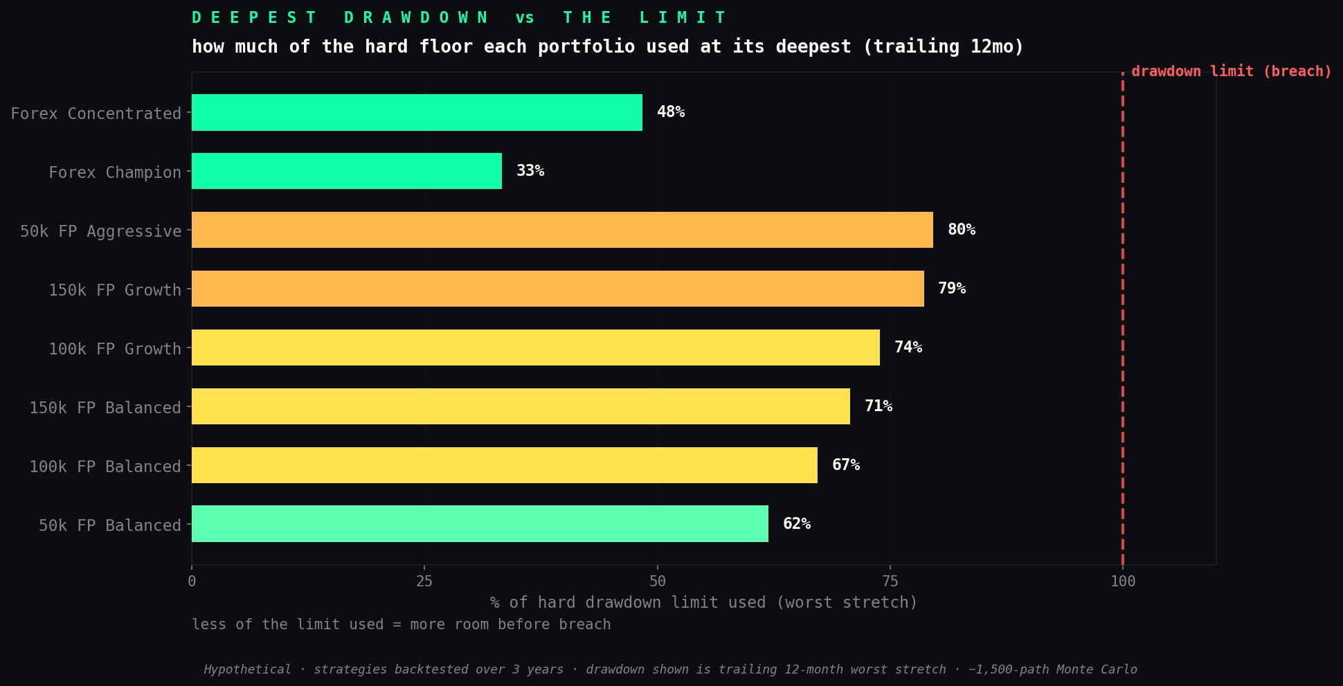 Deepest drawdown versus the limit: percentage of the hard drawdown limit used by each Puravida Edge portfolio at its deepest point over a trailing 12-month window. Balanced futures portfolios use 60-71%, growth and aggressive 74-80%, forex swing 33-48%, all below the 100% breach line.