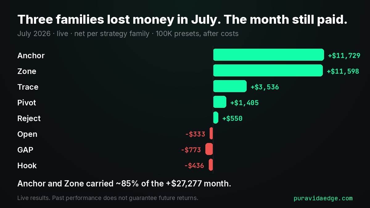 Net July 2026 result per strategy family: five green led by Anchor and Zone, three red, month total +$27,277