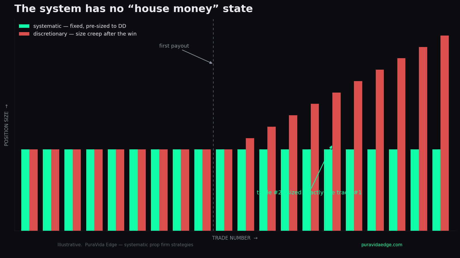 Comparison showing a systematic strategy sizing identically before and after a payout with no house-money state, versus a discretionary trader sizing up after the win