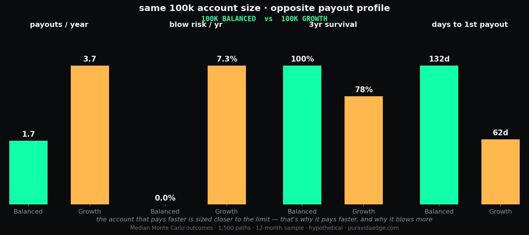 100K Balanced vs 100K Growth prop portfolio compared on payouts per year, annual blow rate, three-year survival, and days to first payout (median Monte Carlo, 1,500 paths)