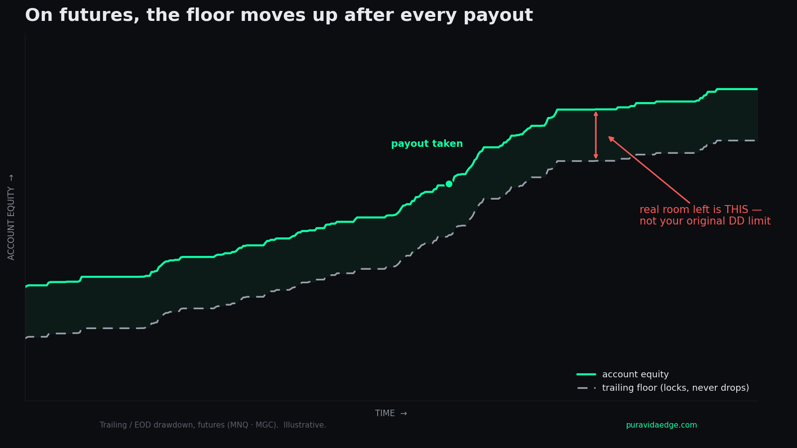 Diagram of a trailing drawdown floor ratcheting upward after each equity high, leaving far less room than the original drawdown limit suggests