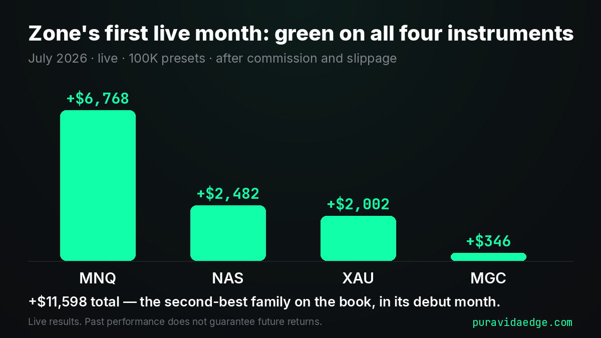 Zone strategy July 2026 live results by instrument: MNQ +$6,768, NAS +$2,482, XAU +$2,002, MGC +$346, all four green