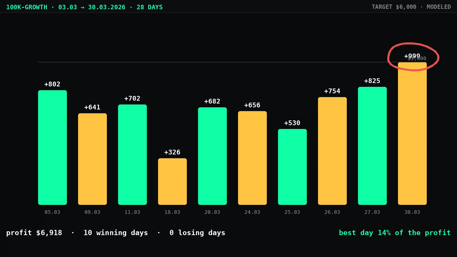 100K-Growth, March 2026: ten winning days, best day 14% of the profit