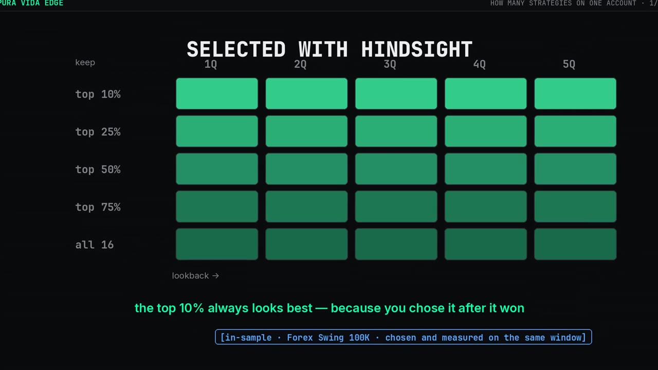 Selected with hindsight