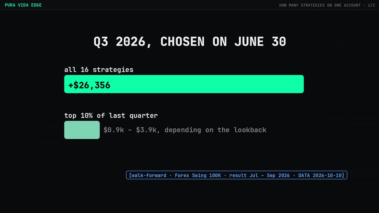 Walk-forward: choose on June 30, measure Q3