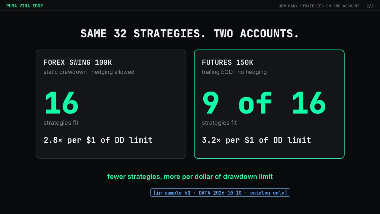 Same 32 strategies, two accounts