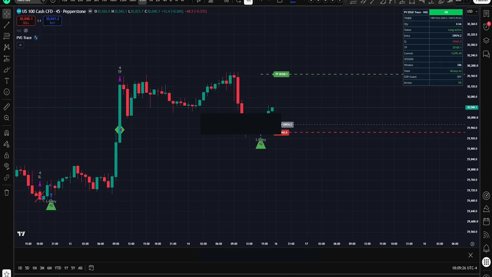Trading chart with entry, stop-loss and take-profit levels printed by a systematic strategy at the same moment