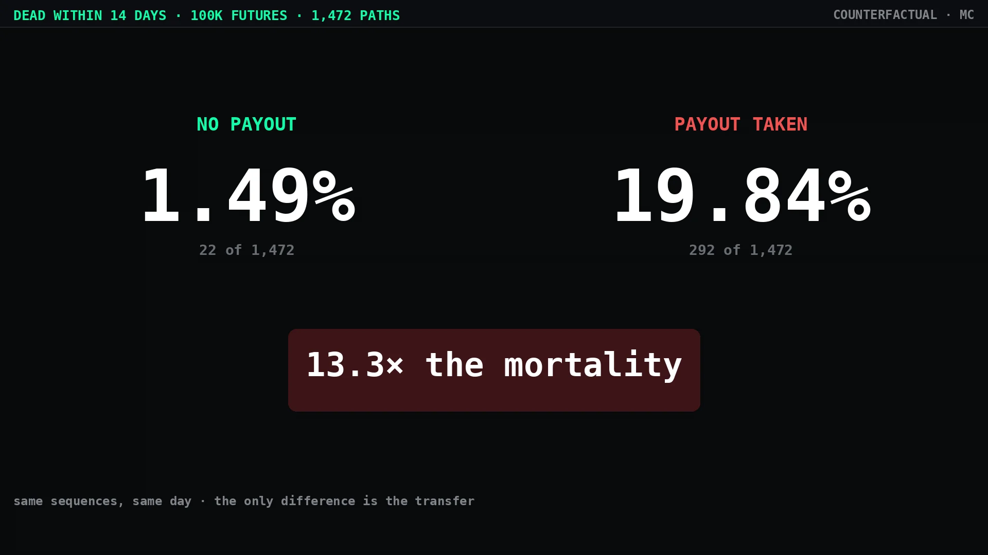 Side-by-side bars comparing 14-day breach rates: 1.49% without a payout versus 19.84% with, labelled 13.3 times