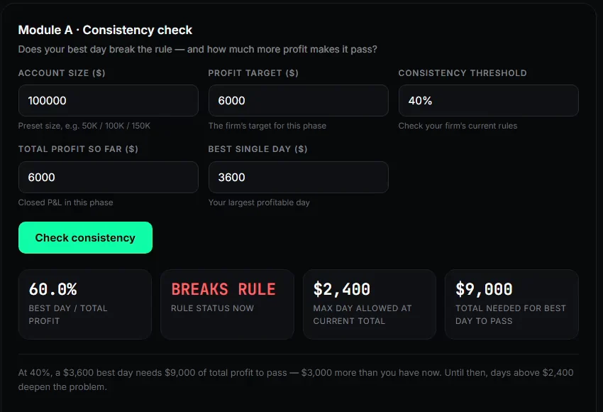 Consistency rule calculator: best day 60% of profit, breaks a 40% rule, $9,000 needed