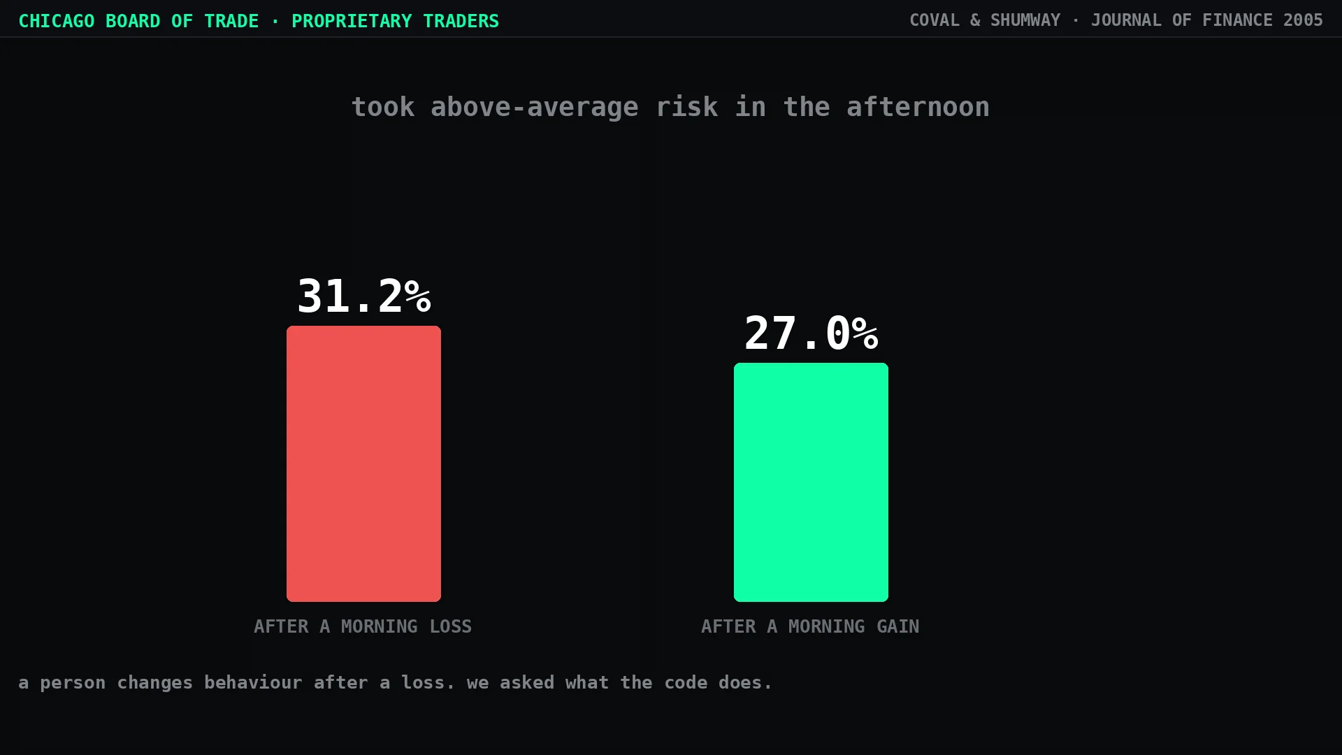 Chicago Board of Trade study: 31.2% of traders took above-average risk after a morning loss versus 27% after a gain