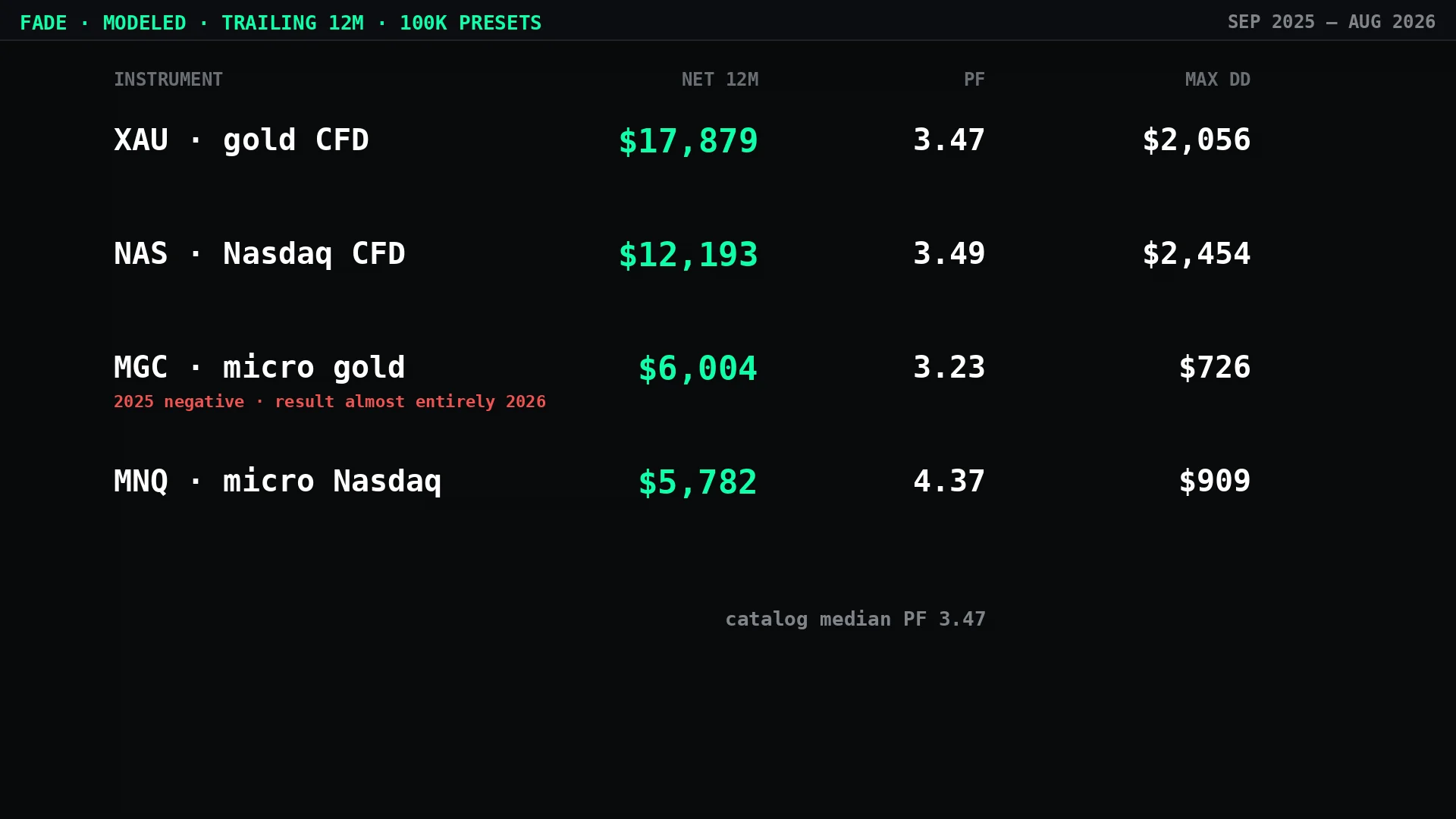 Fade modeled results per instrument, trailing 12 months at 100K presets