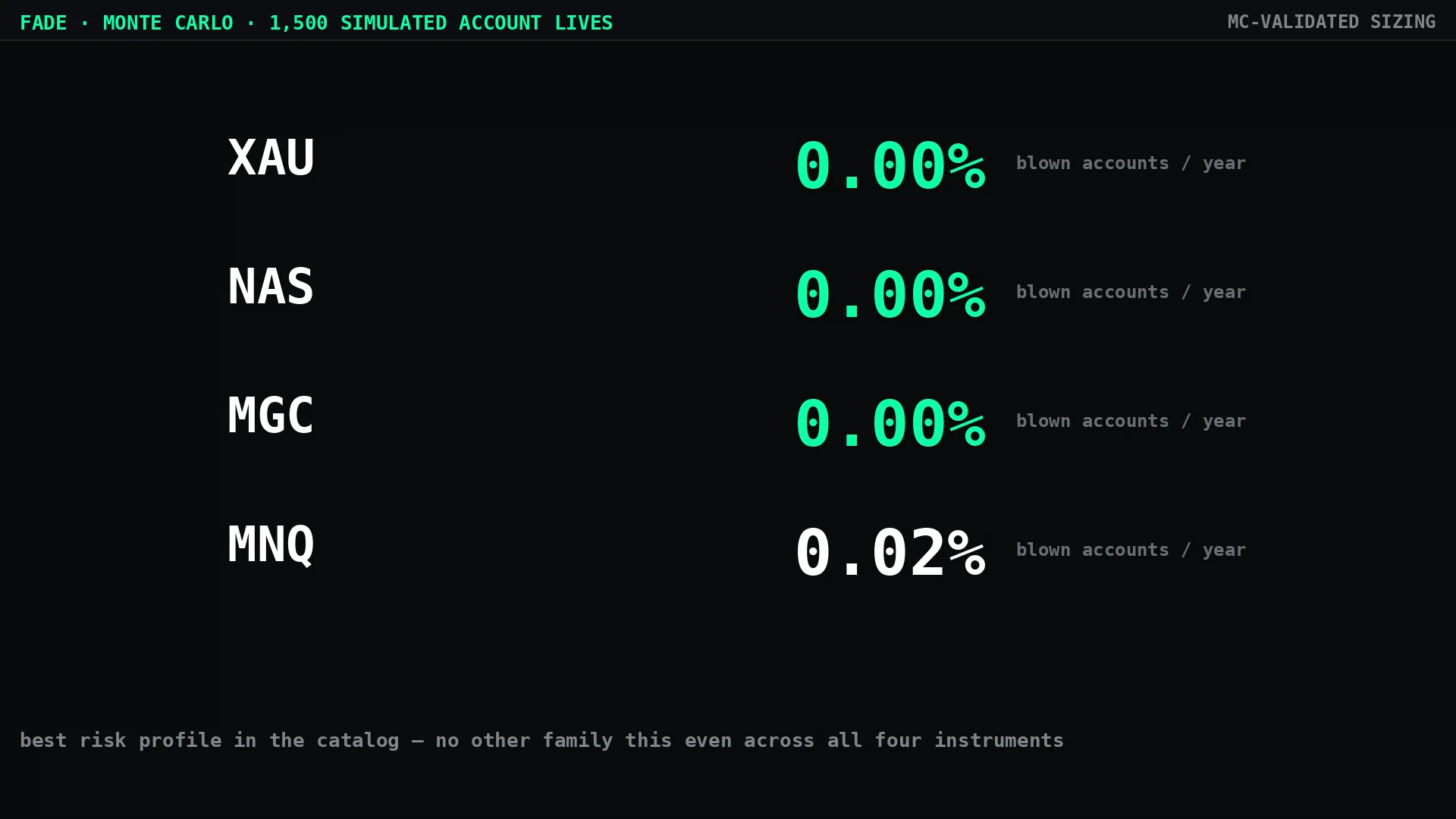 Fade Monte Carlo blow rates per instrument across 1,500 simulated account lives