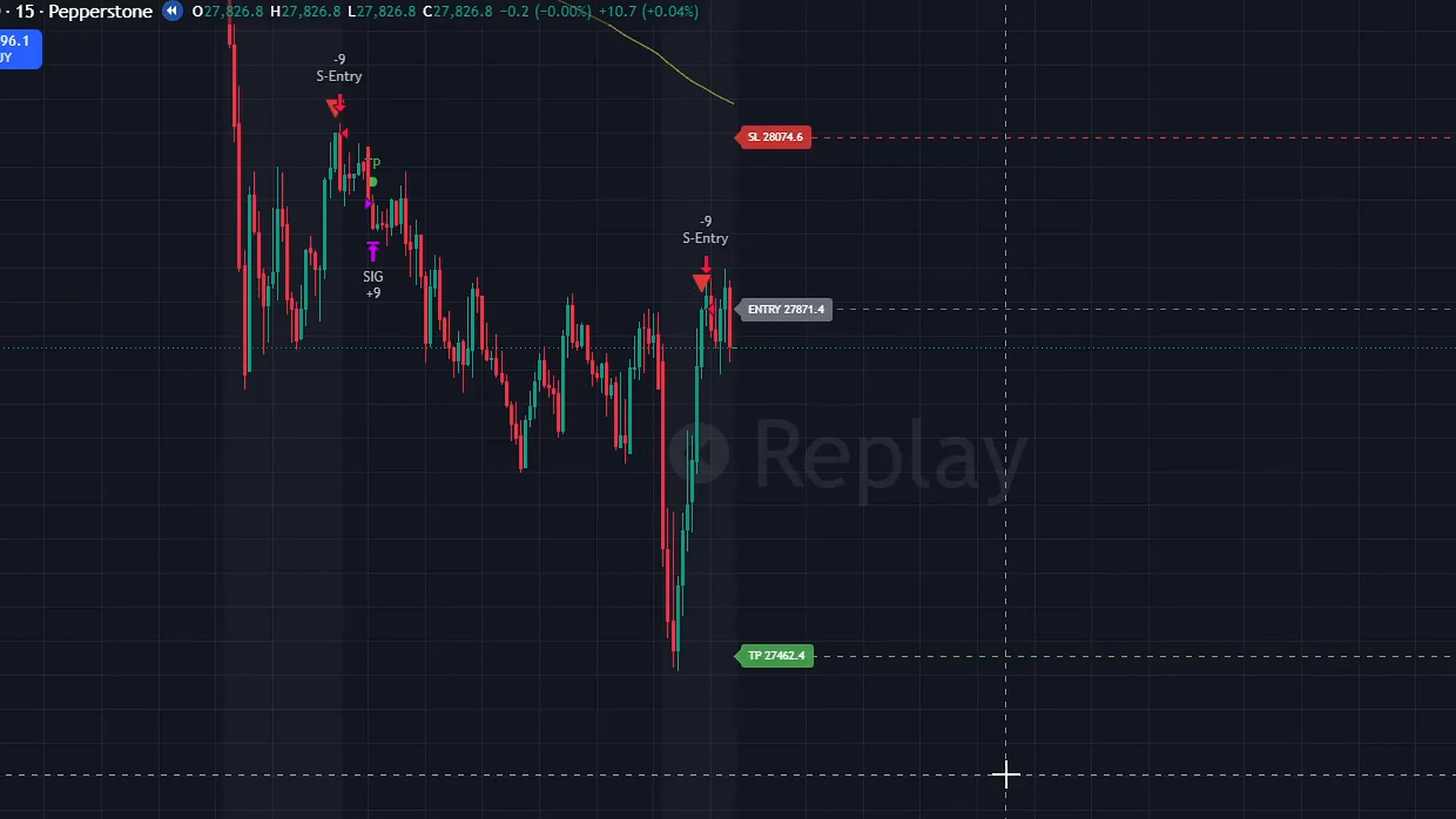 Fade short entry on Nasdaq CFD M15 with stop and target placed at entry