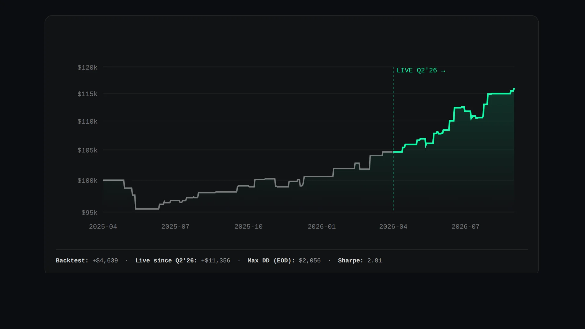 Fade XAU equity curve: modeled segment in gray, live segment since Q2 2026 in green