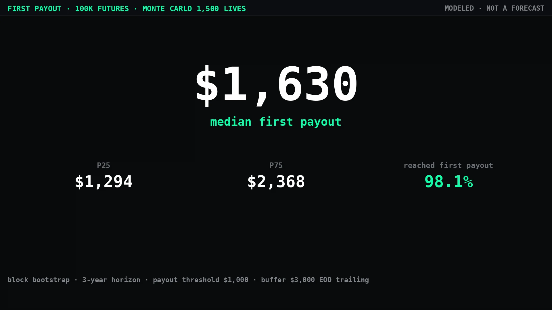Data card showing a median first payout of $1,630 on a 100K futures account, with 25th and 75th percentiles of $1,294 and $2,368, and 98.1% of simulated paths reaching a first payout