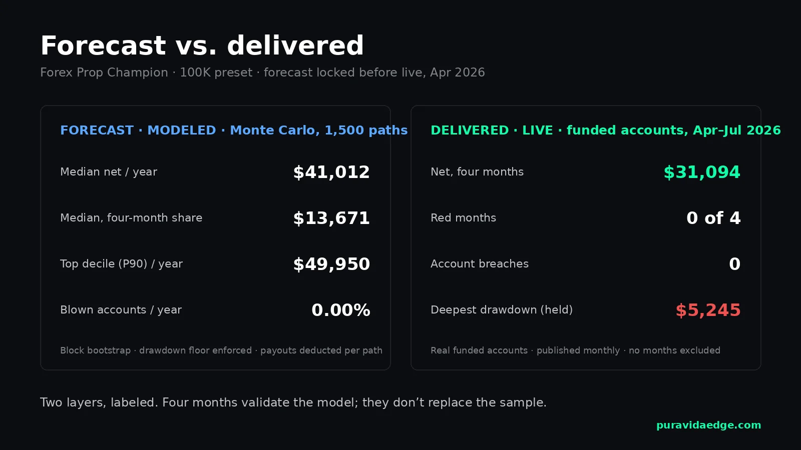 Scorecard: Monte Carlo forecast locked April 2026 (median $41,012 per year, P90 $49,950, 0.00% blown accounts) next to four live months on funded accounts ($31,094 net, zero breaches, deepest drawdown $5,245 held)