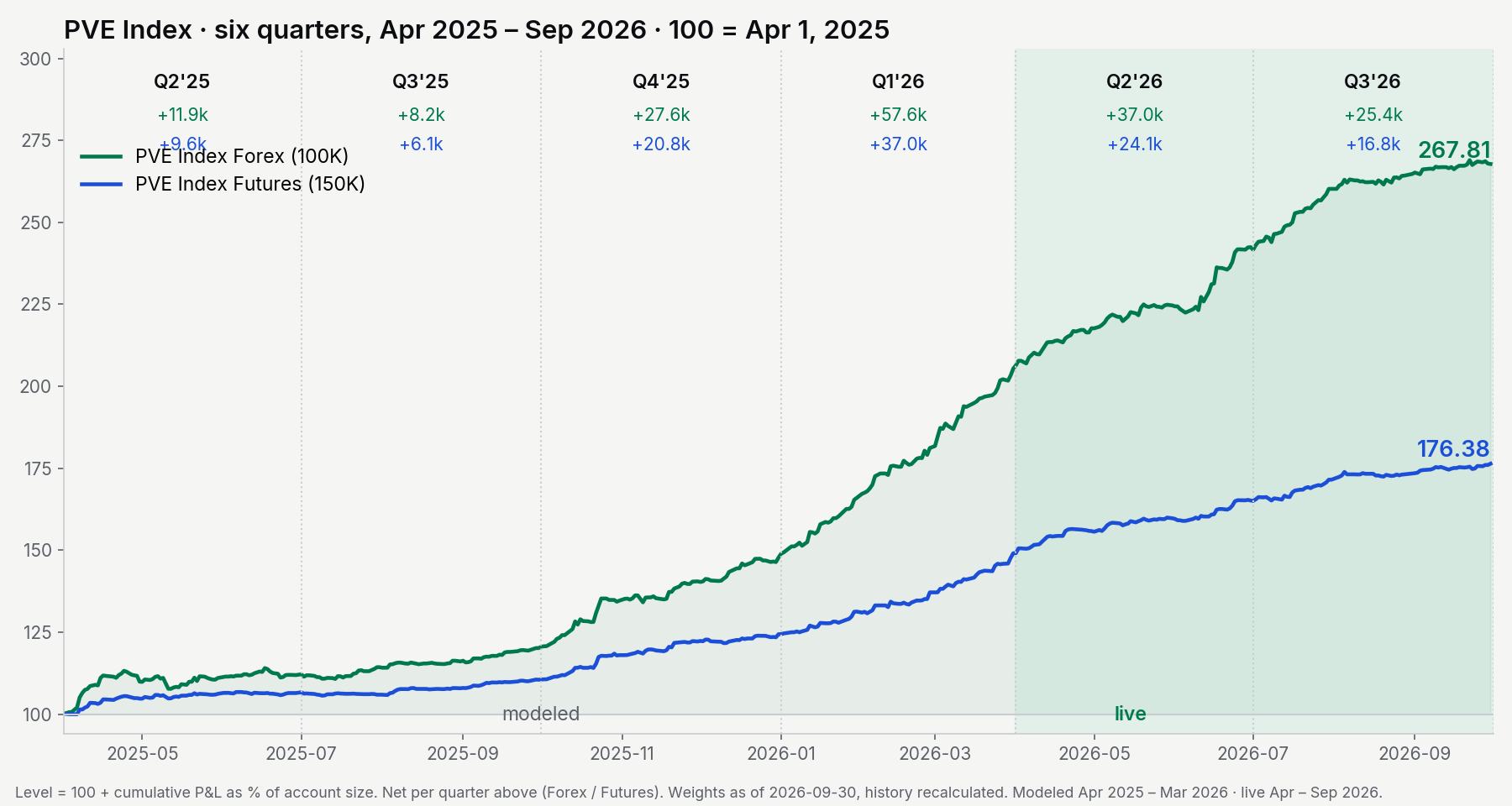 PVE Index, six quarters, 100 = Apr 1, 2025