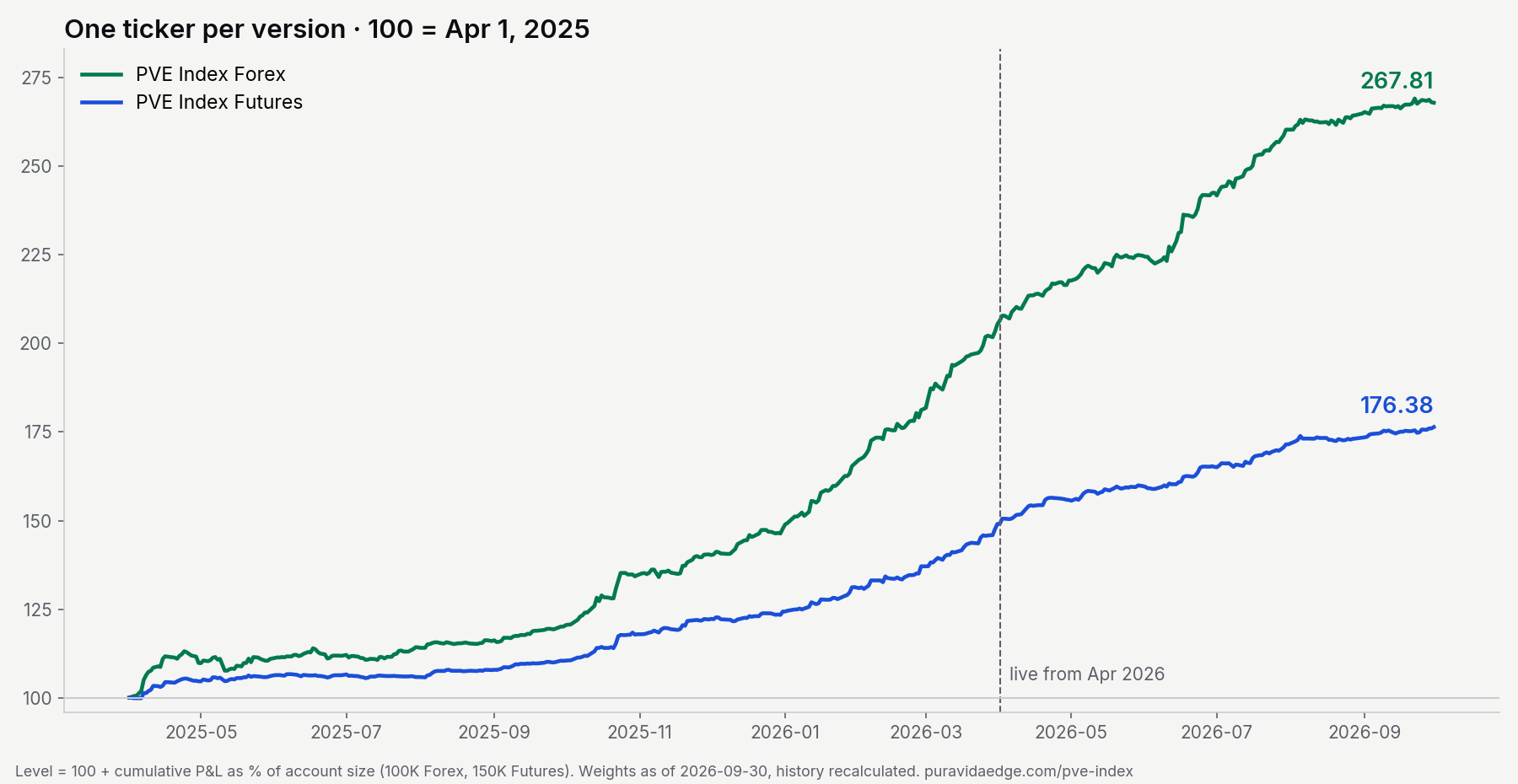 One ticker per version, 100 = Apr 1, 2025