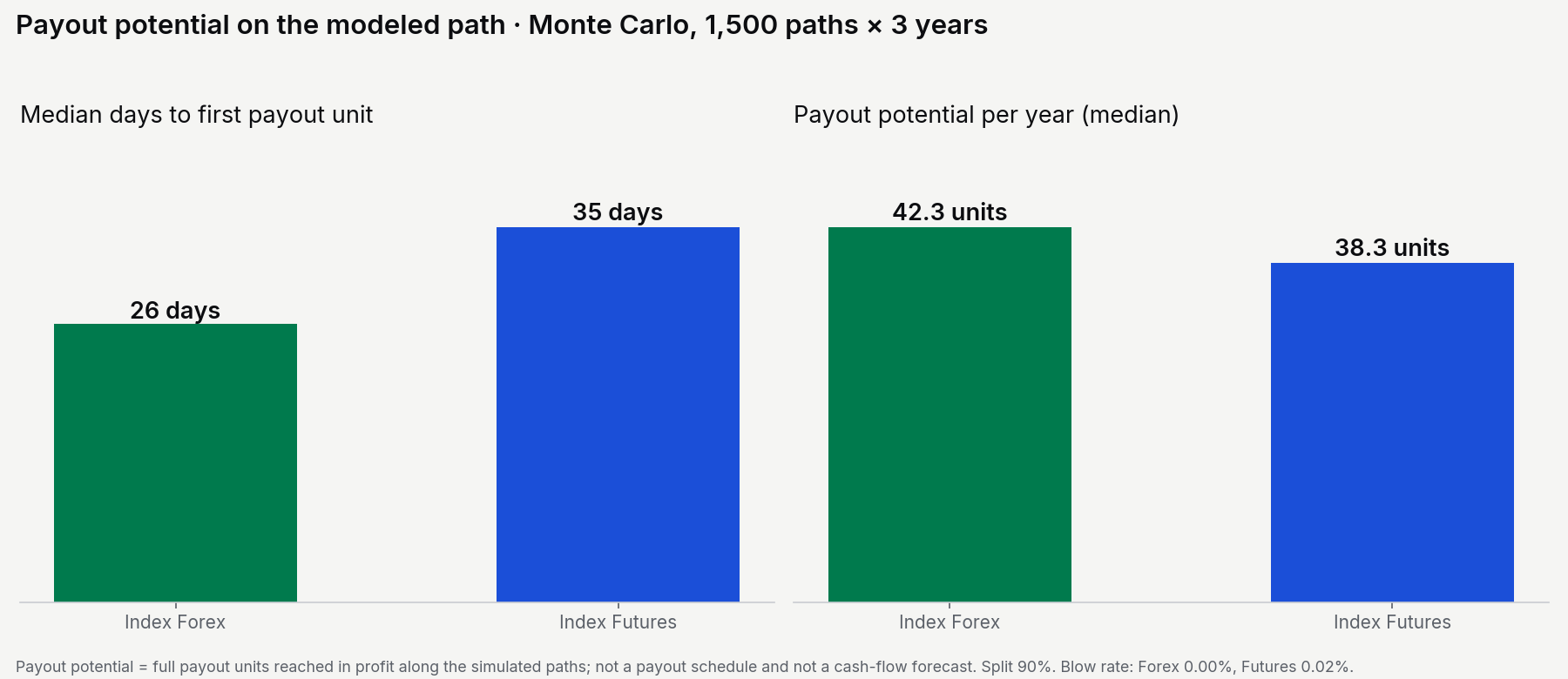 Payout potential on the modeled path