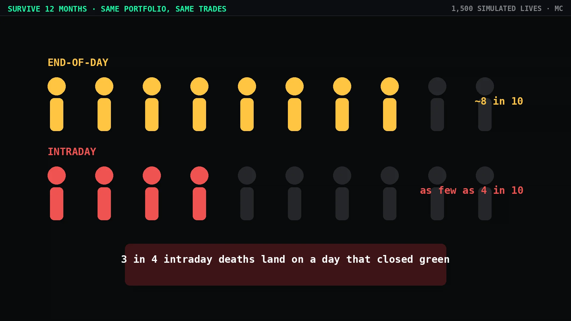 Three in four intraday deaths land on a day that closed green