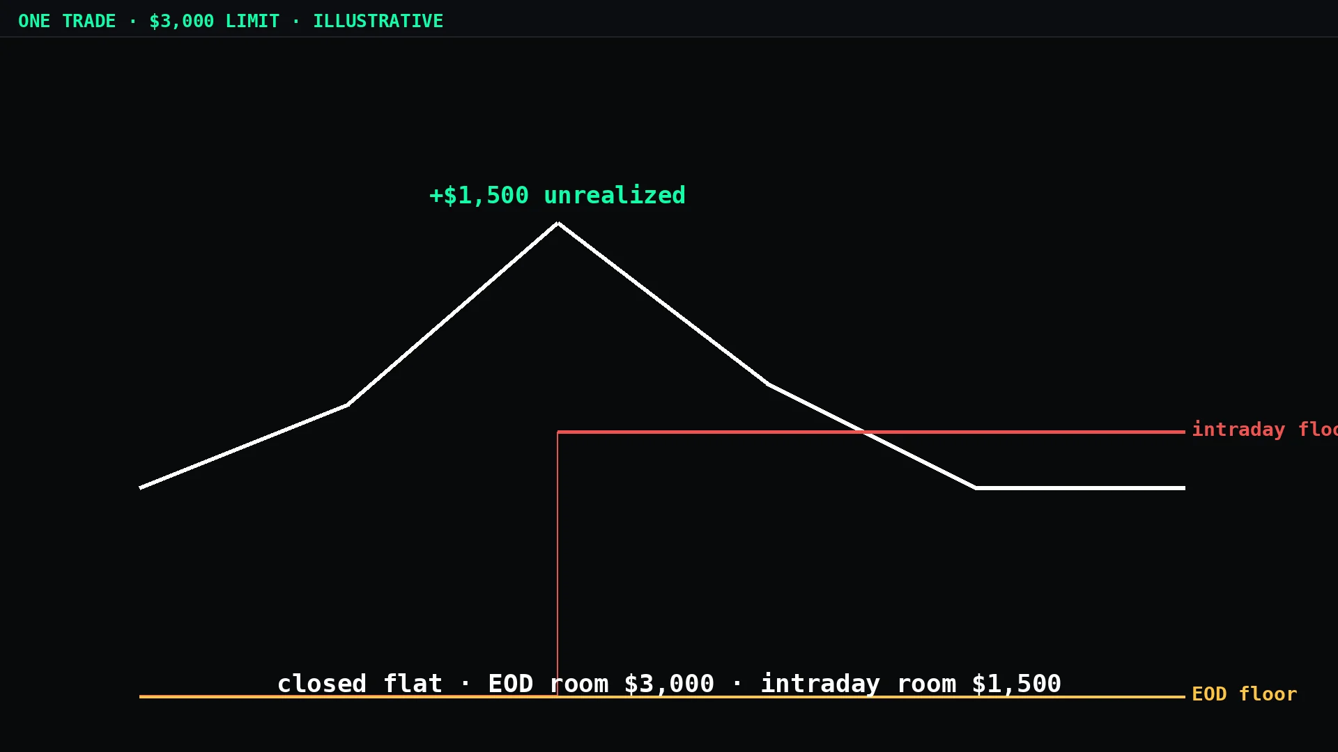 One trade up $1,500 then back to zero: the intraday floor rises and stays, the end-of-day floor does not move