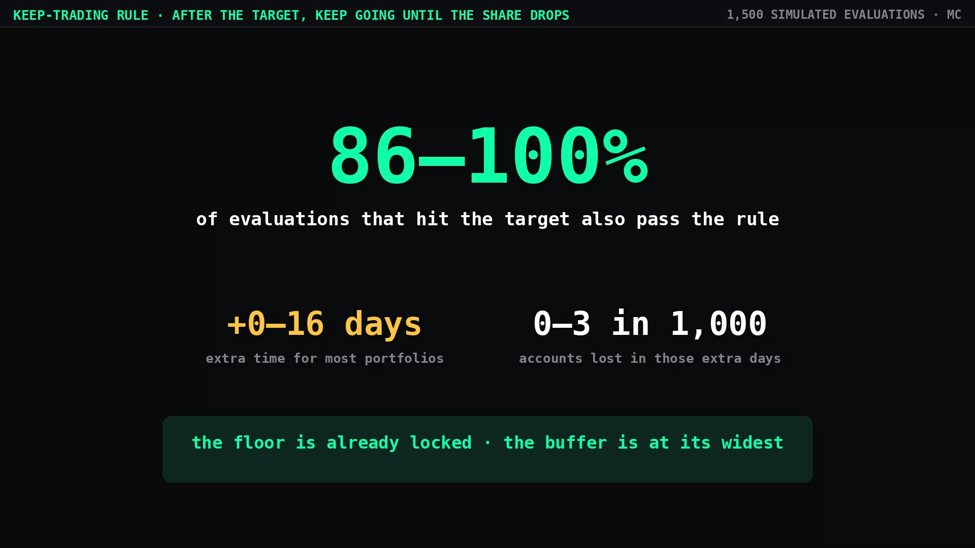 Keep-trading rule: 86–100% pass, +0–16 days for most portfolios, 0–3 in 1,000 accounts lost