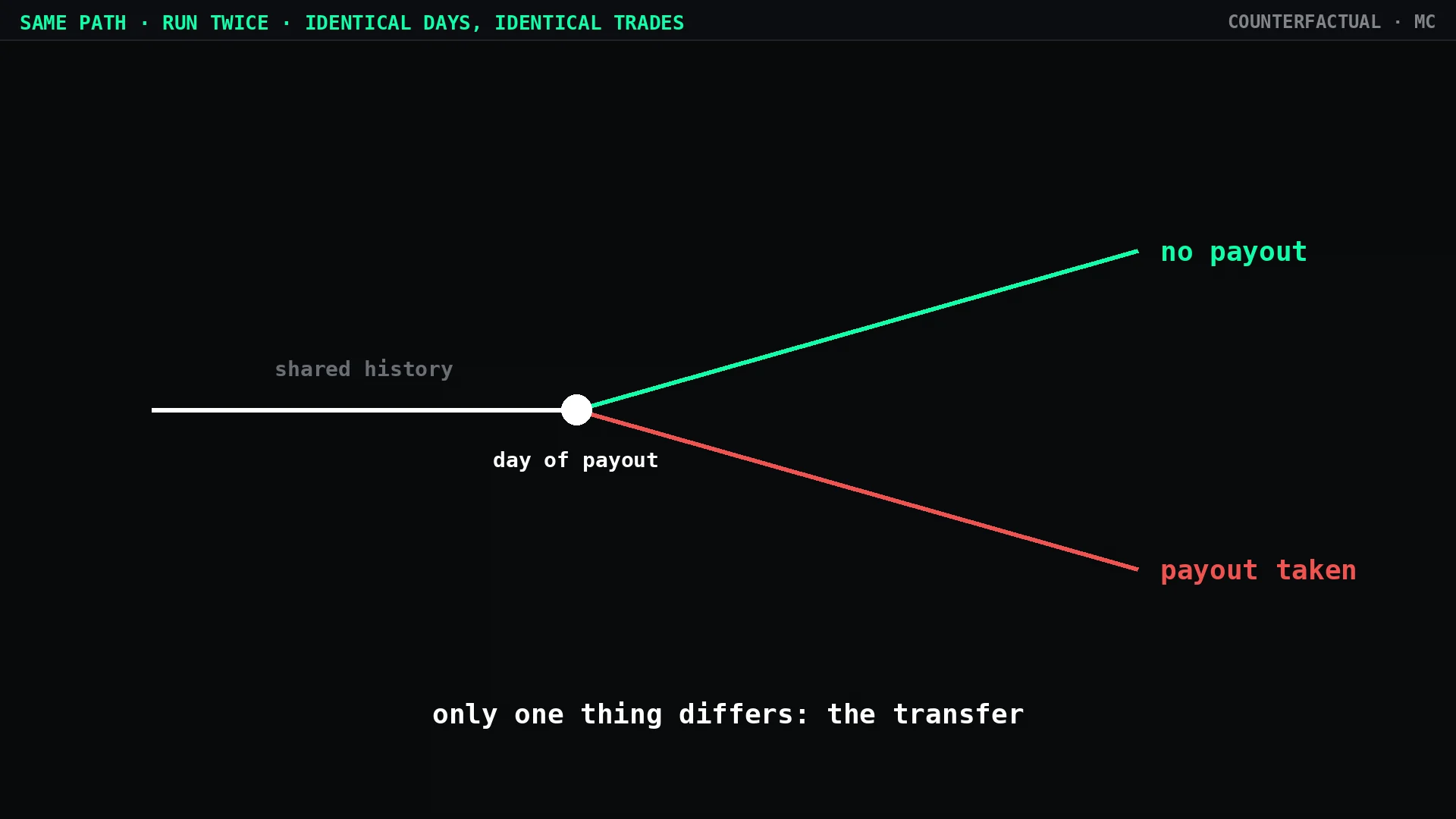 Diagram of a single equity path splitting at the day of payout into two branches, one labelled no payout rising and one labelled payout taken falling, with the caption only one thing differs: the transfer