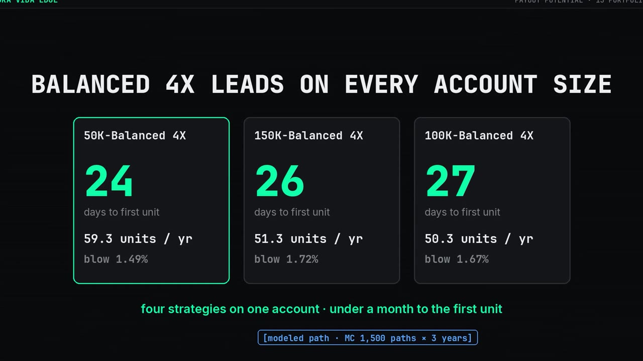 Balanced 4X leads on every account size