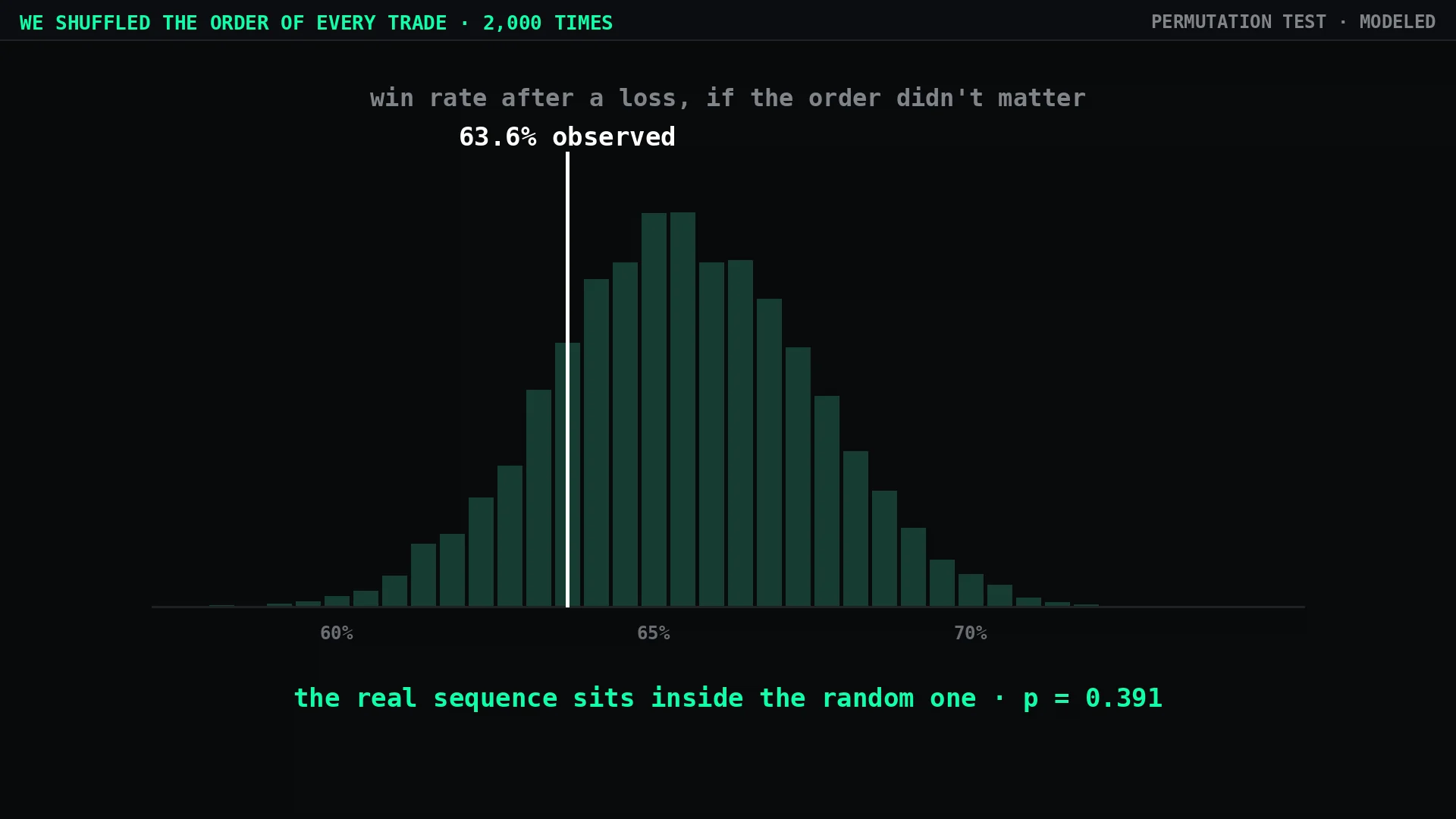 Permutation test: observed post-loss win rate sits inside the distribution of 2,000 shuffled sequences, p = 0.391