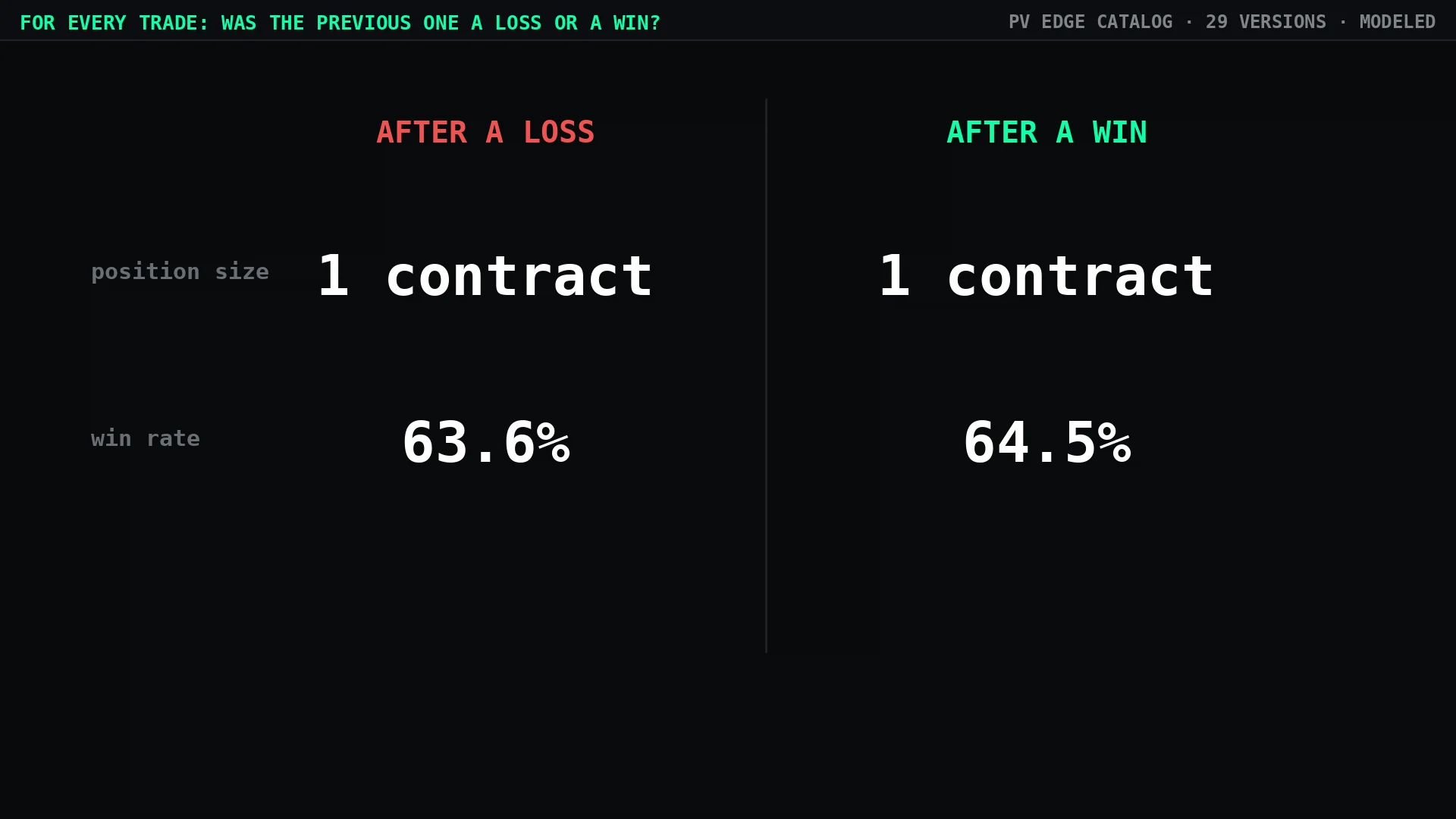 Position size and win rate after a loss versus after a win: 1 contract vs 1 contract, 63.6% vs 64.5%