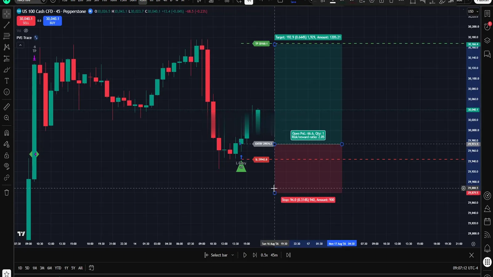 Predefined risk and reward zones on a systematic trade