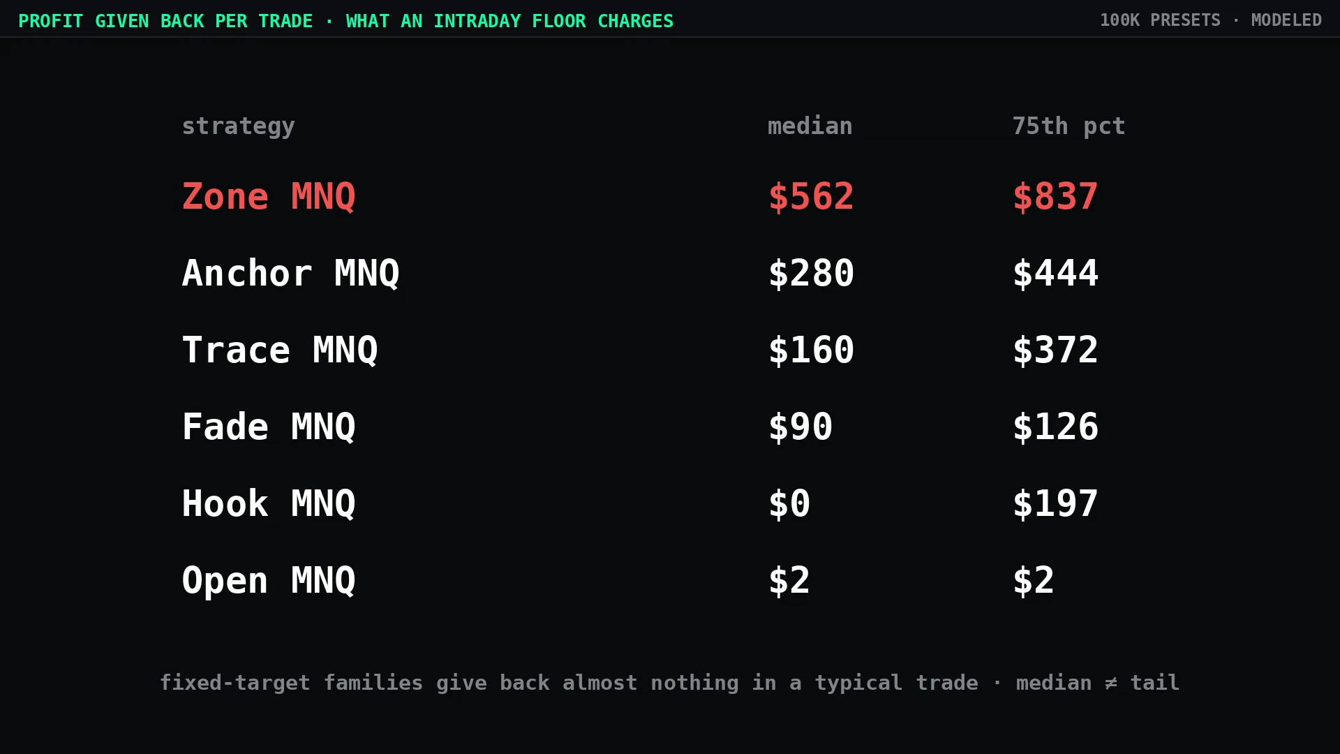 Profit given back per trade, by strategy: Zone MNQ $562 median, fixed-target families near zero