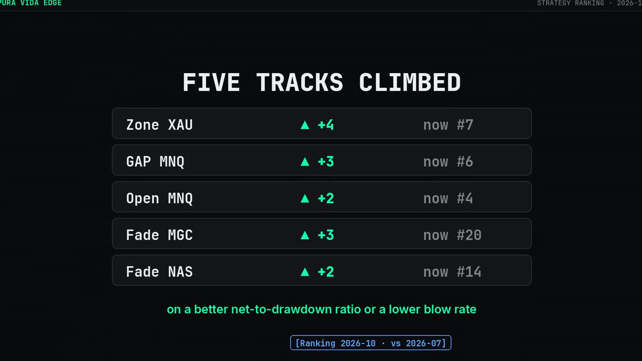 Five tracks climbed