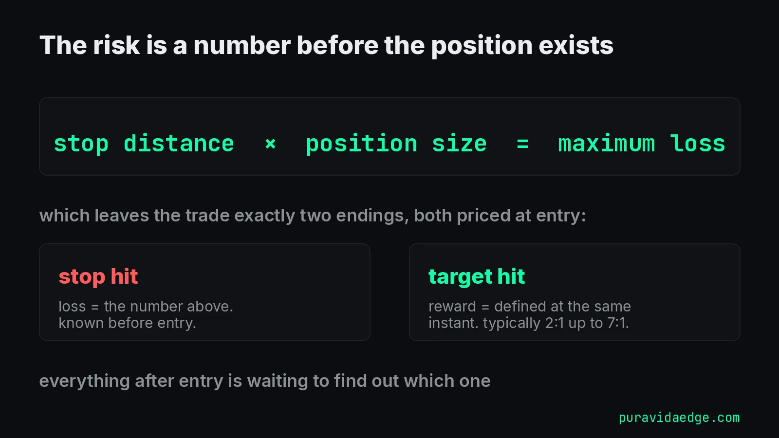 Risk equation: stop distance times position size equals maximum loss, with both trade endings priced at entry