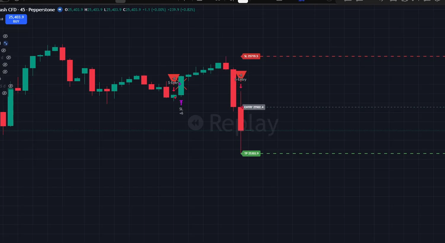 TradingView replay showing a stopped-out entry followed by the next entry of the same strategy