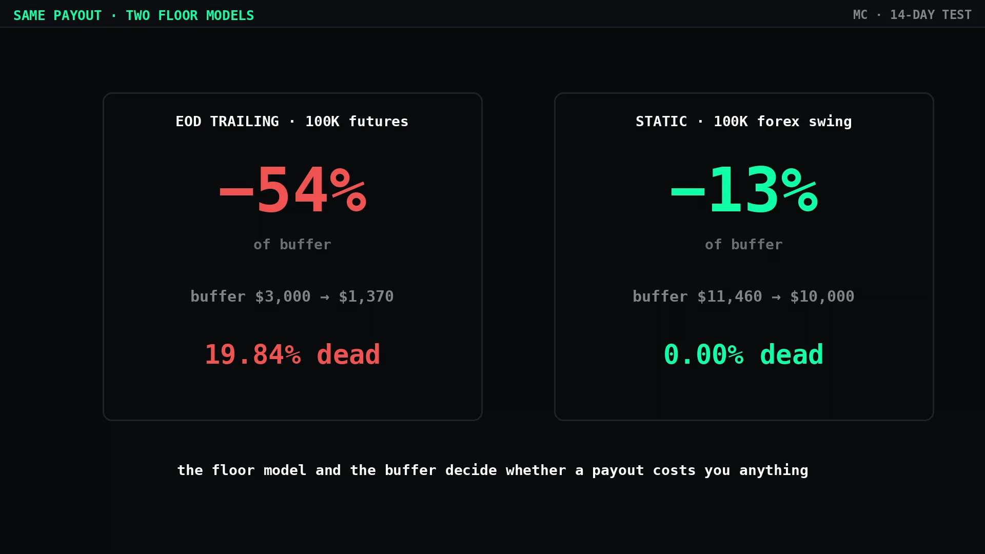 Comparison table: EOD trailing account loses 54% of buffer to the median payout and shows 19.84% mortality; static-floor account loses 13% and shows 0.00%