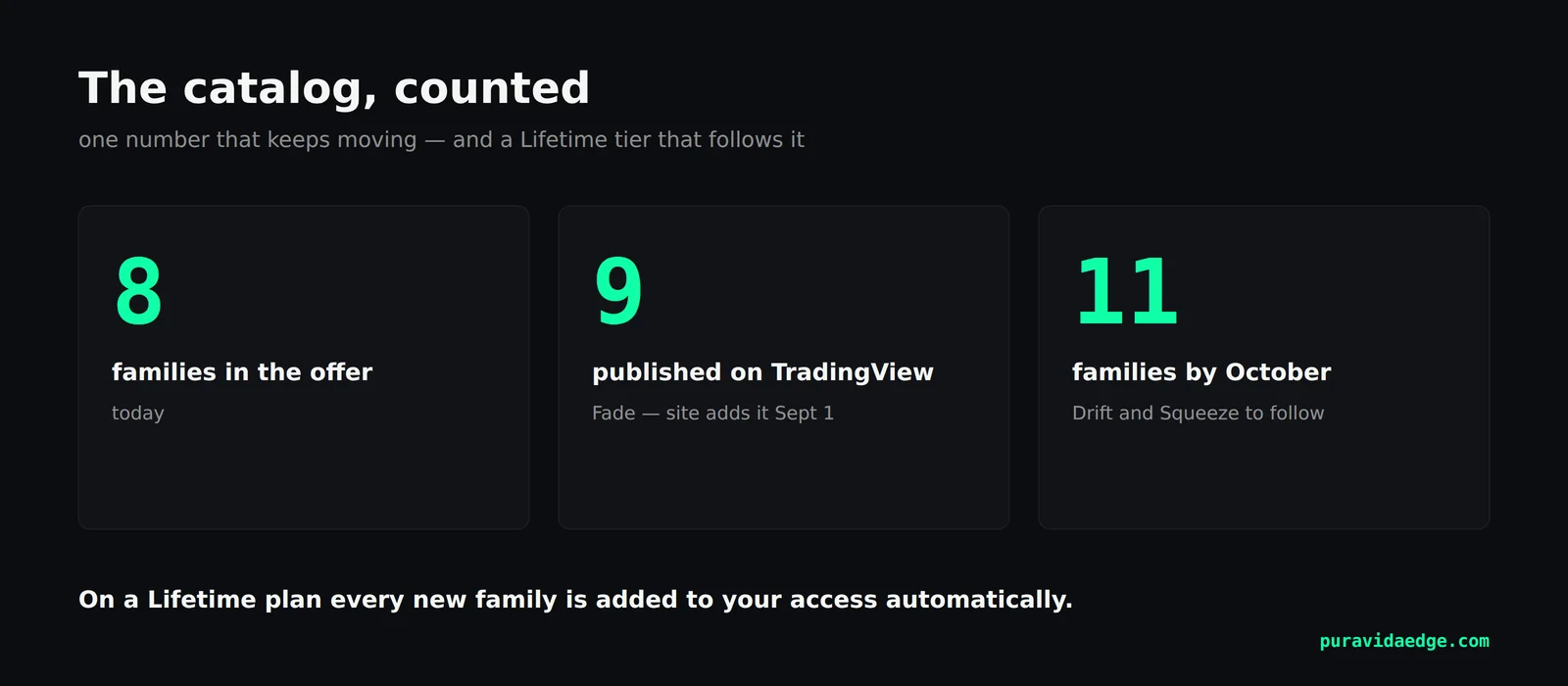 Catalog counter: 8 strategy families today, 9th on TradingView, 11 by October