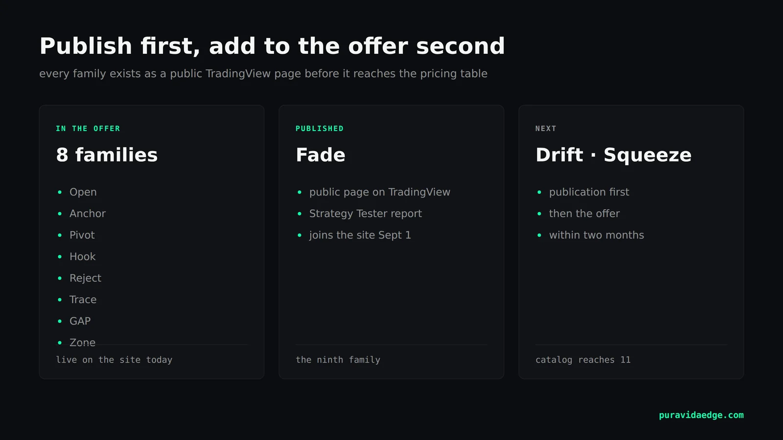 Strategy catalog roadmap: Fade published, Drift and Squeeze coming within two months