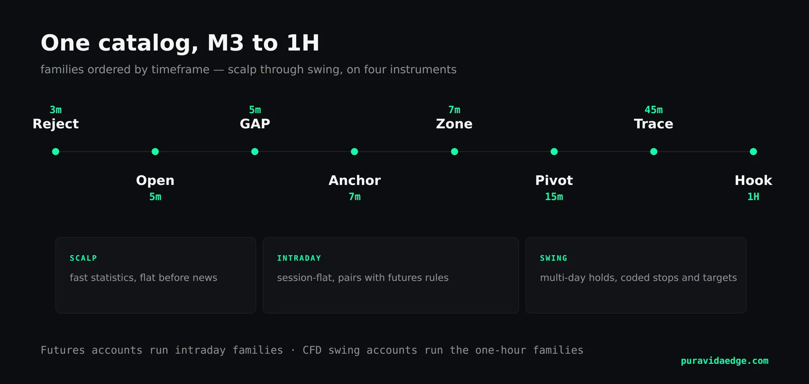 Timeframe spectrum M3 to 1H: scalp, intraday and swing zones for prop accounts