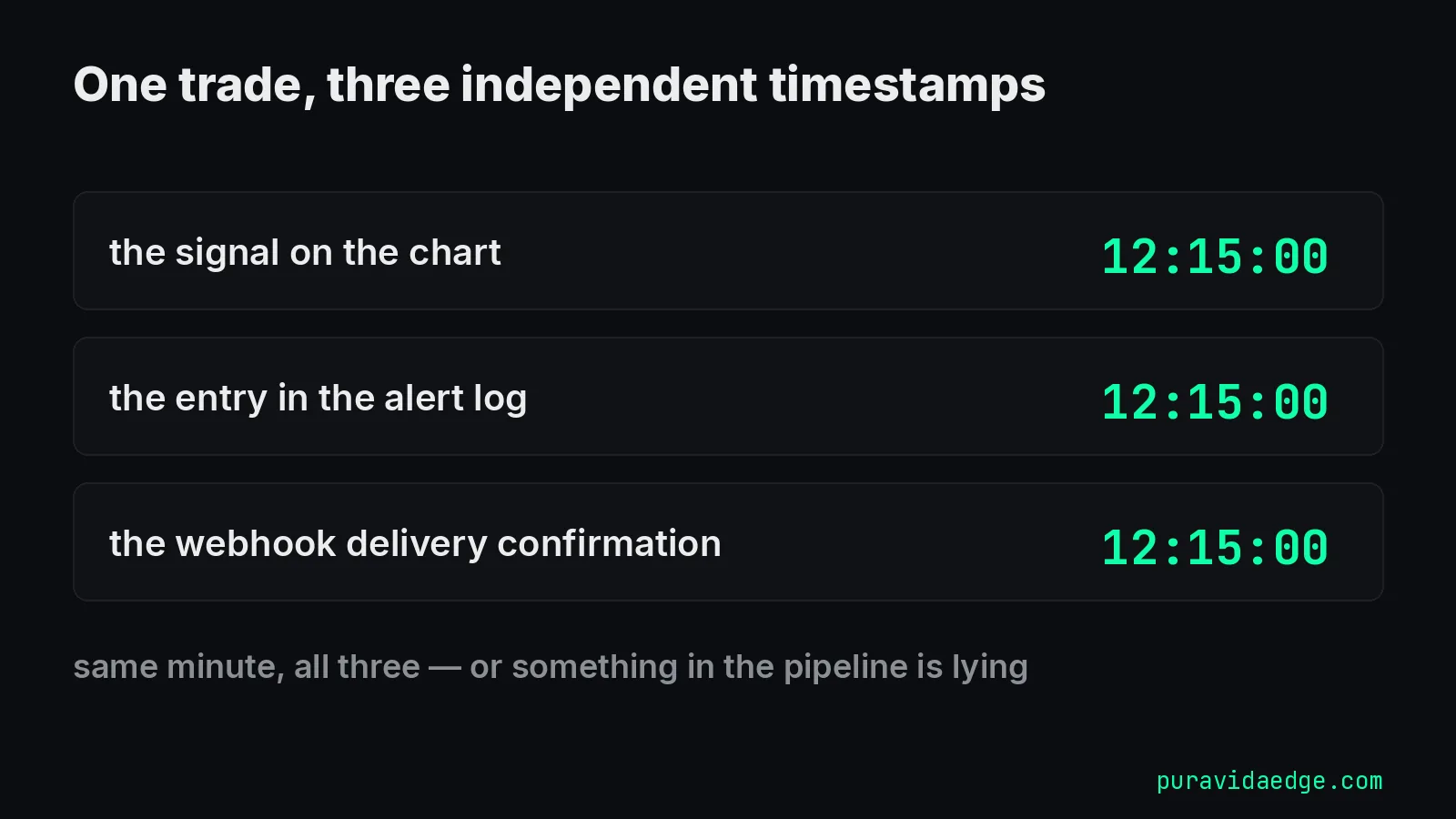 Three independent timestamps of one automated trade: chart signal, alert log entry and webhook delivery, all in the same minute