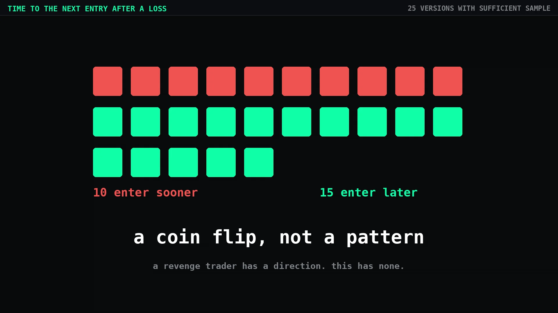 Time to next entry after a loss across 25 strategy versions: 10 sooner, 15 later