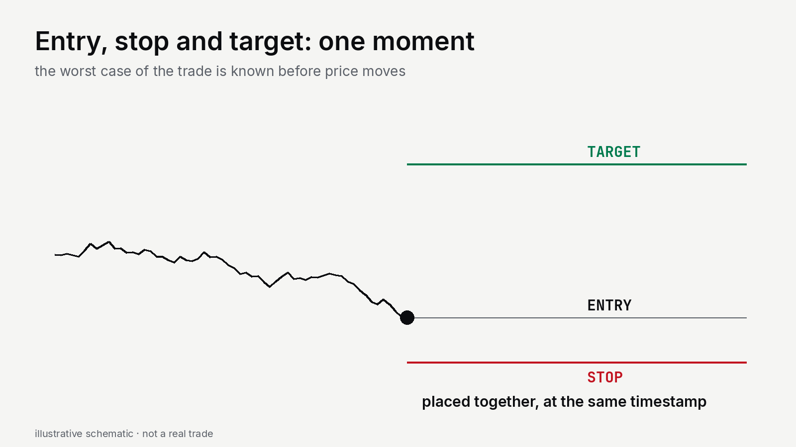 Entry, stop and target: one moment