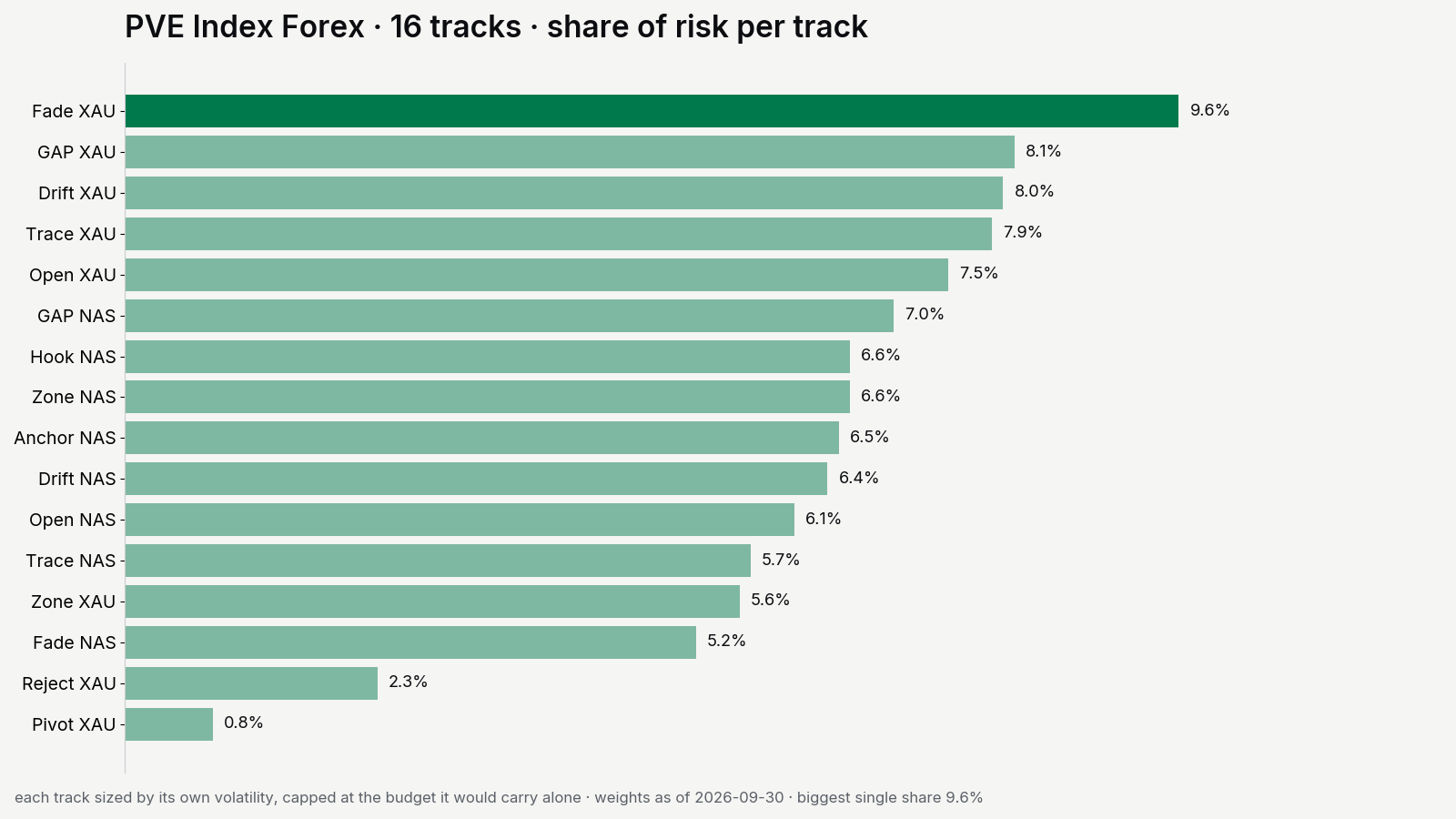 PVE Index Forex share of risk per track