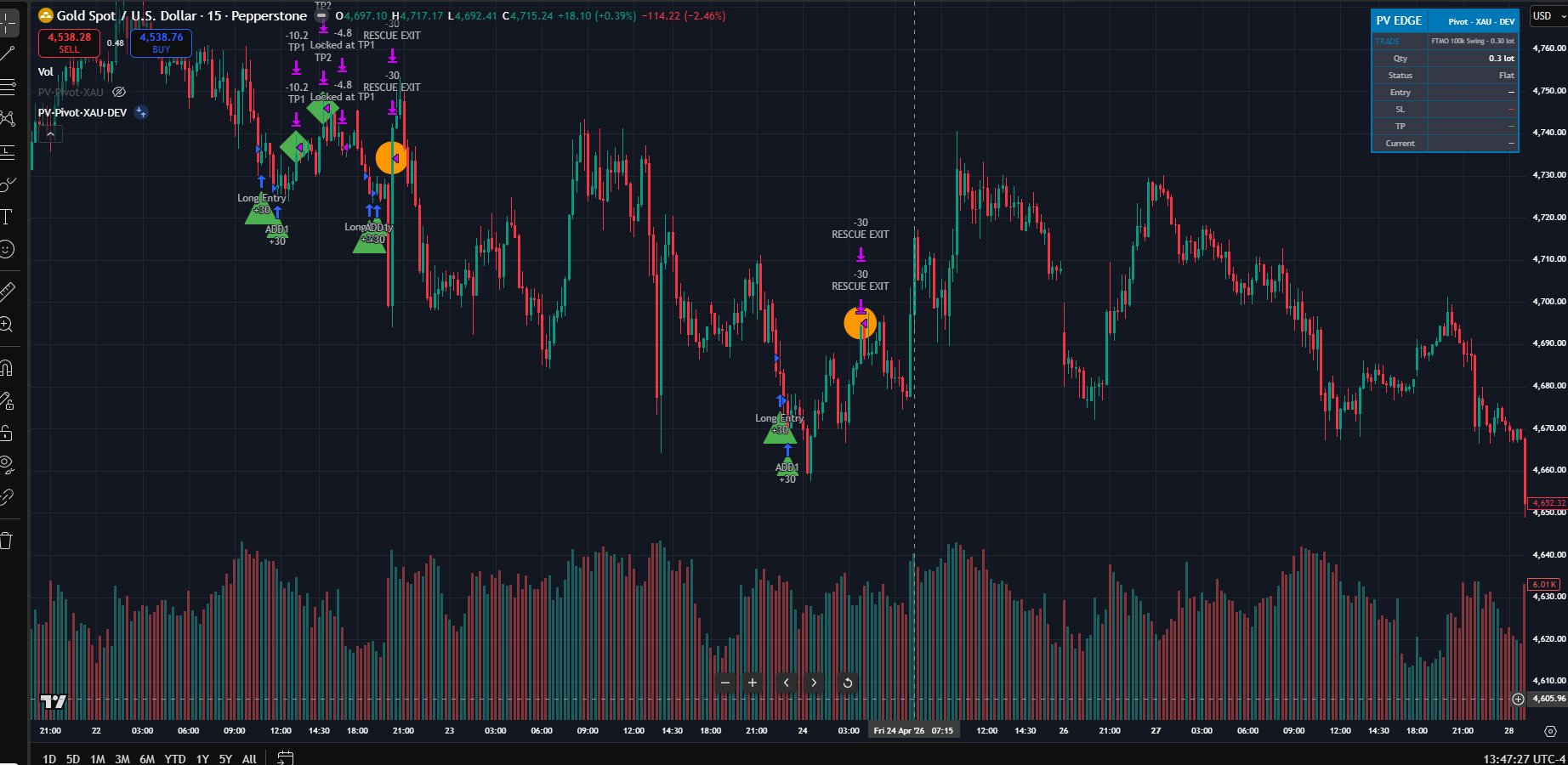 Pivot XAU live chart — 5-min, trade markers