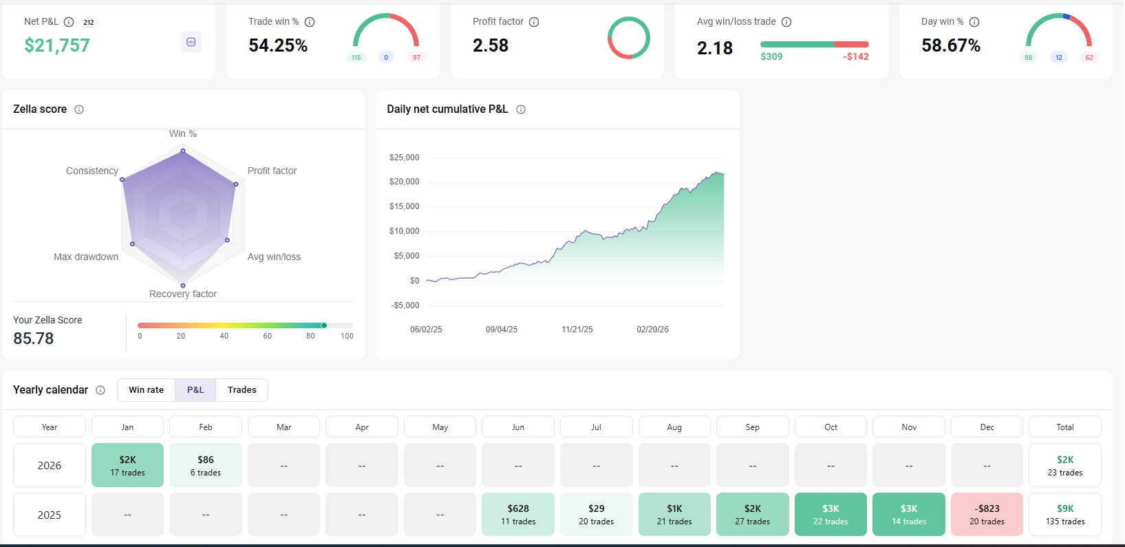 50K Growth full portfolio analytics — verified in TradeZella