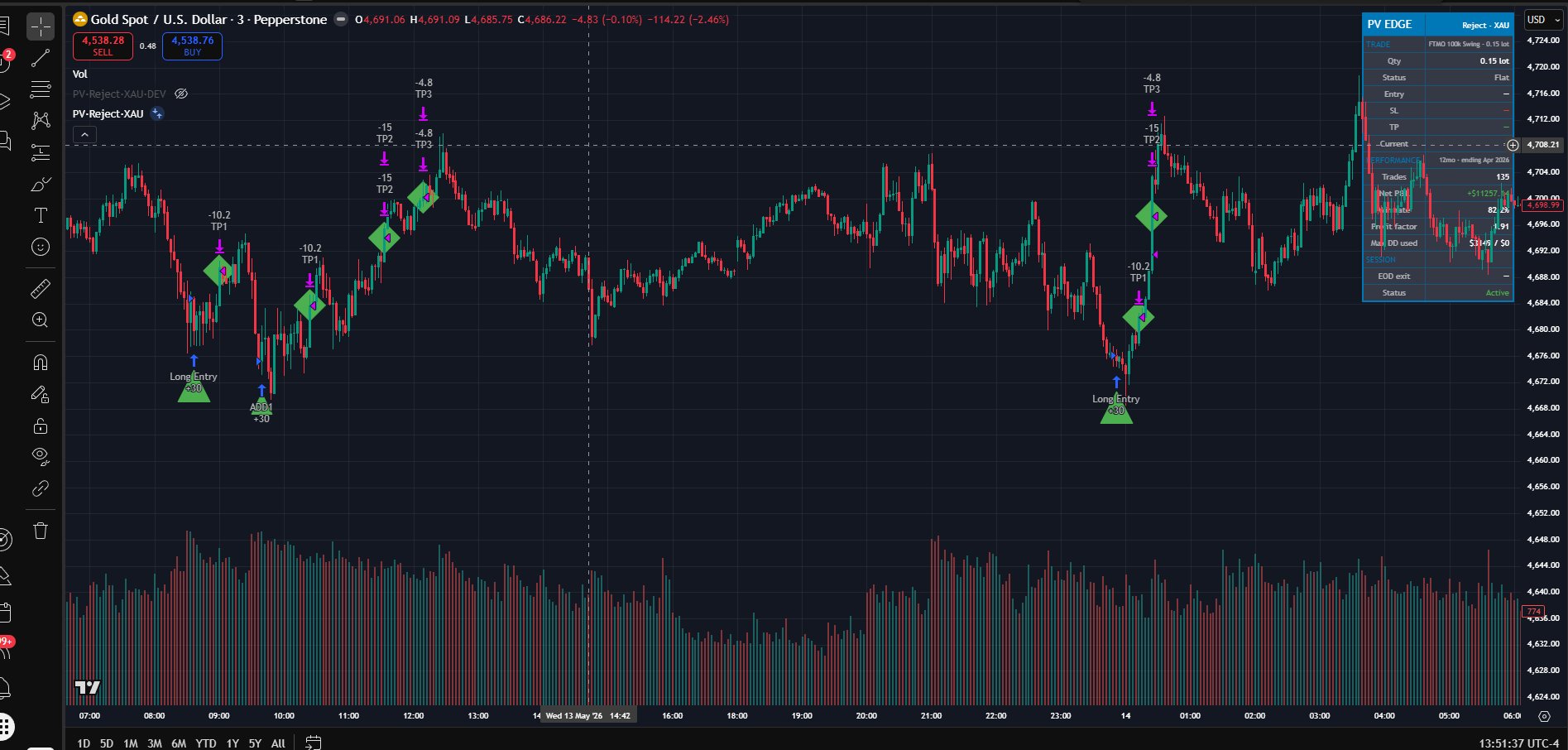 Reject XAU live chart — 5-min, trade markers