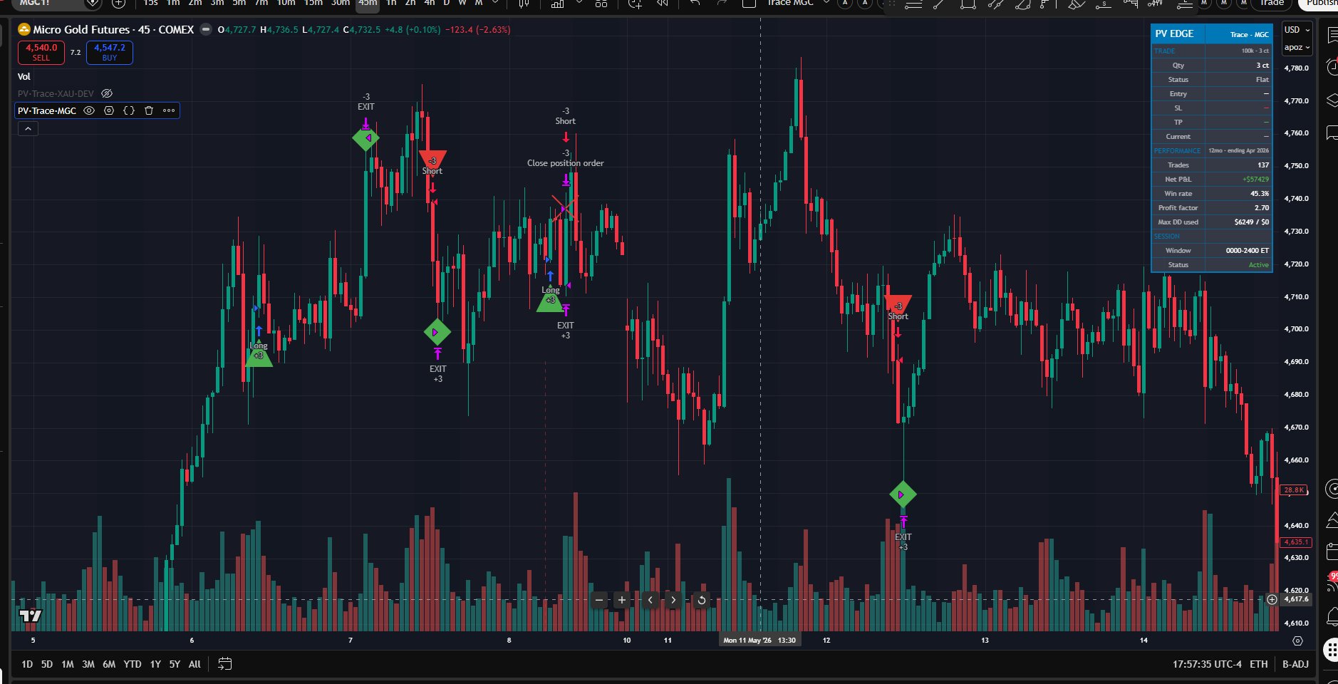 Trace MGC live chart — 5-min, trade markers